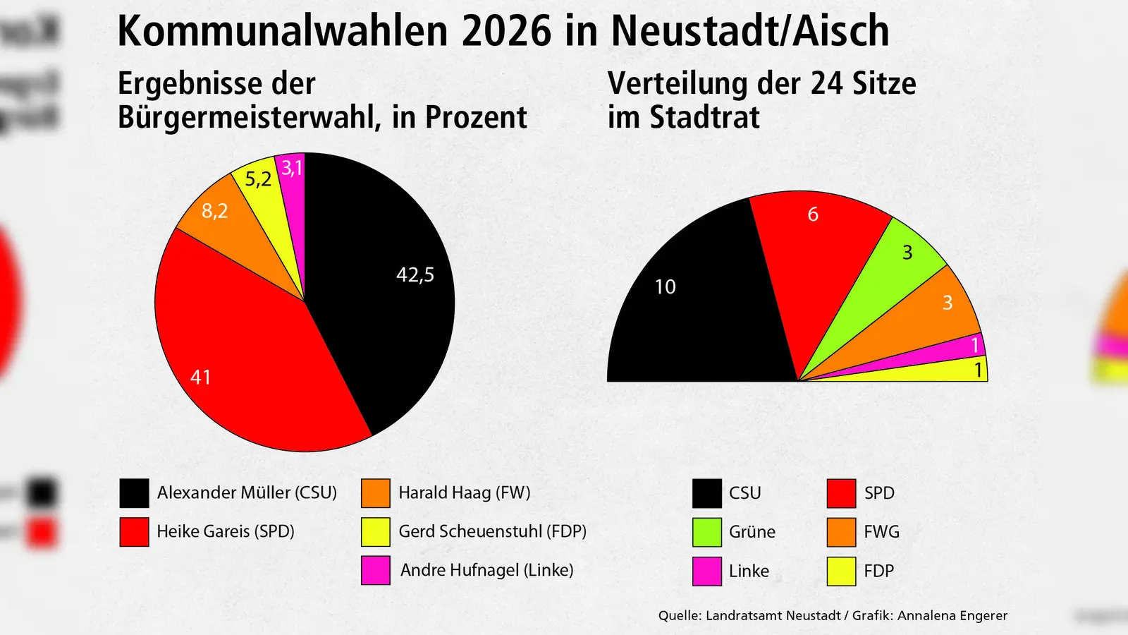 Diese Grafiken aus dem Landratsamt zeigen die Ergebnisse für die Wahlen zum Bürgermeisteramt (links) und zum Stadtrat (rechts).  (Foto: Patrick Lauer)
