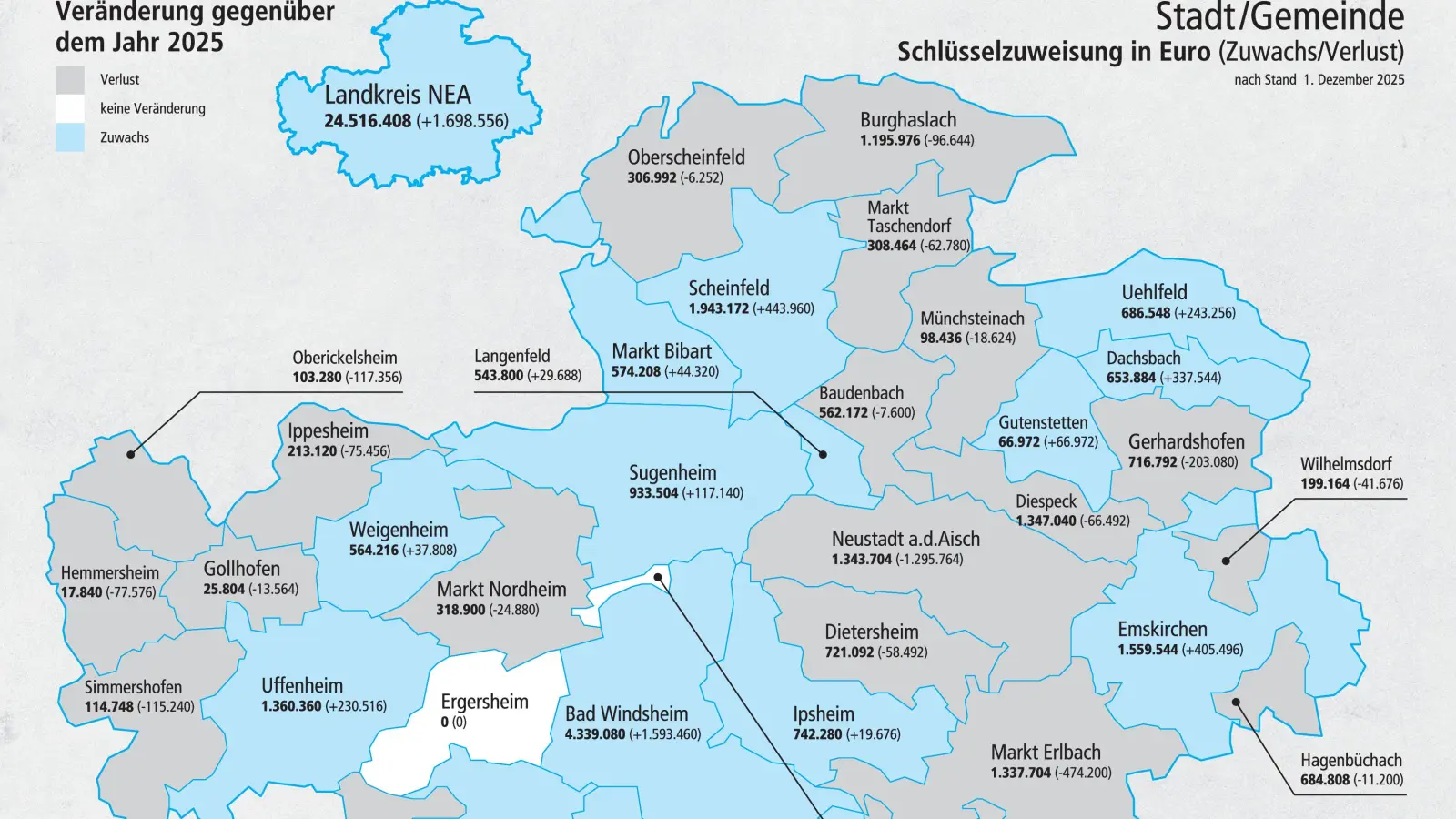 Die Schlüsselzuweisungen für das Jahr 2026 wurden am Donnerstag bekanntgegeben. (Foto: Miriam Theis)