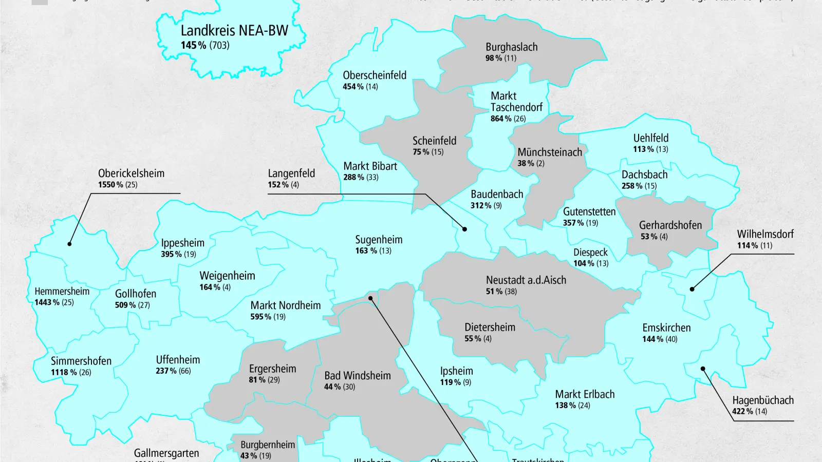 Die Karte zeigt den Grad der Selbstversorgung und die erzeugte Energiemenge (in Klammern). Diespeck und Wilhelmsdorf waren 2022 wieder blau, also rechnerisch Selbstversorger. Der Selbstversorgungsgrad im Landkreis ist insgesamt wieder fast auf dem Niveau des Jahres 2020. (Grafik: Daniela Engerer)