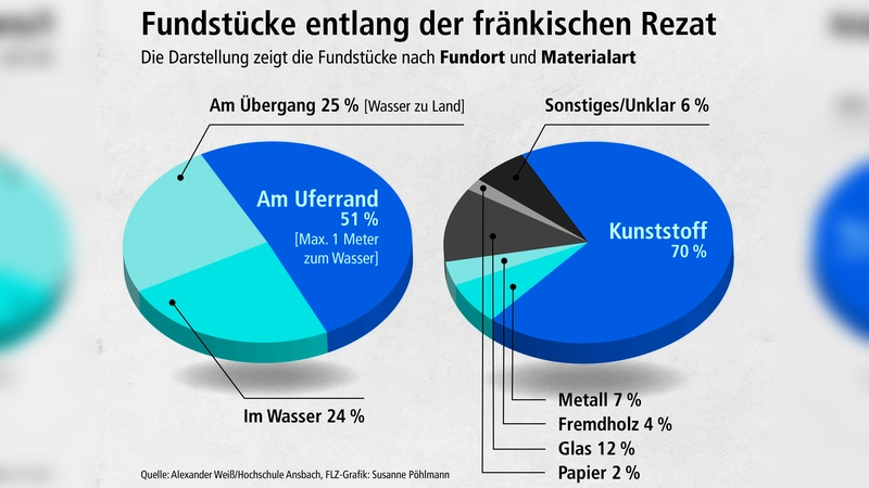 Die Ergebnisse der Erhebung von Alexander Weiß: Rechts die entlang der Rezat gefundenen Fremdkörper, links deren Fundorte. (Grafik: Alexander Weiß/Hochschule Ansbach)