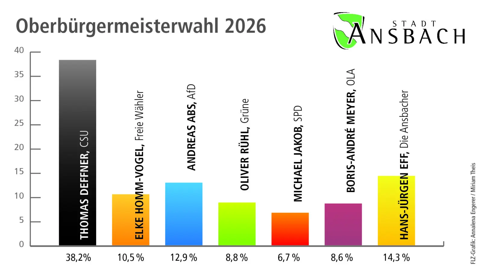 Klare Verhältnisse: Auf Platz 1 steht mit klarem Abstand der Amtsinhaber Thomas Deffner, mit ihm in die Stichwahl geht der Zweitplatzierte Hans-Jürgen Eff mit 14,3 Prozent. (Grafik: FLZ / Susanne Pöhlmann)