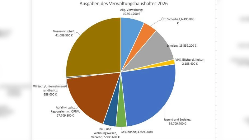 Unter dem Stichwort „Finanzwirtschaft” verbergen sich die Umlage, die der Landkreis an den Bezirk zahlen muss (36,9 Millionen Euro) und der Schuldendienst, während die Personalkosten, die vor allem aufgrund von Tarifsteigerungen auf knapp 31,27 Millionen Euro ansteigen, über alle Sachgebiete verteilt sind. (Grafik: Landkreiskämmerei/Peter Kreß)