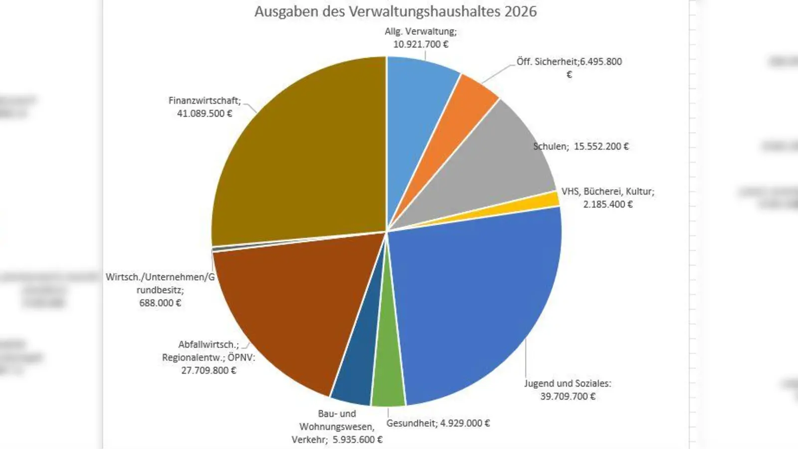Unter dem Stichwort „Finanzwirtschaft” verbergen sich die Umlage, die der Landkreis an den Bezirk zahlen muss (36,9 Millionen Euro) und der Schuldendienst, während die Personalkosten, die vor allem aufgrund von Tarifsteigerungen auf knapp 31,27 Millionen Euro ansteigen, über alle Sachgebiete verteilt sind. (Grafik: Landkreiskämmerei/Peter Kreß)