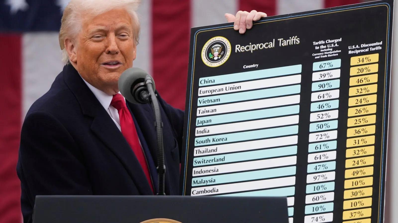 Ein Berufungsgericht hat die Blockade fast aller Zölle von US-Präsident Donald Trump, die eine niedrigere Instanz angeordnet hatte, vorerst aufgehoben. (Archivbild) (Foto: Mark Schiefelbein/AP/dpa)